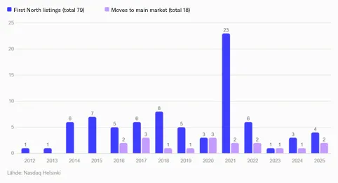 Bar chart showing First North listings in Helsinki 2012–2025: 79 total listings and 18 transfers to the main market. Peak year was 2021 with 23 listings. Source: Nasdaq Helsinki.